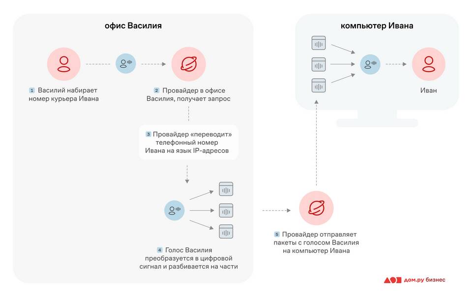 Что такое IP-телефония