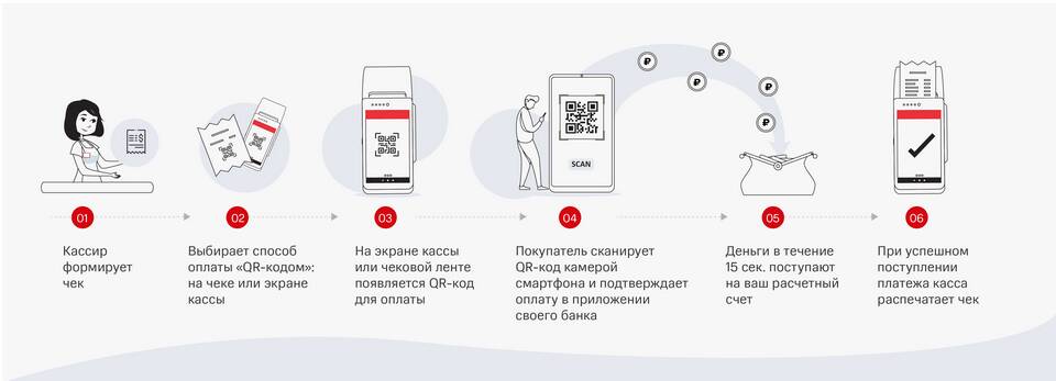 Как бесплатно подключить СБП в Сбербанке