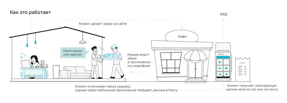 Как оформить доставку еды