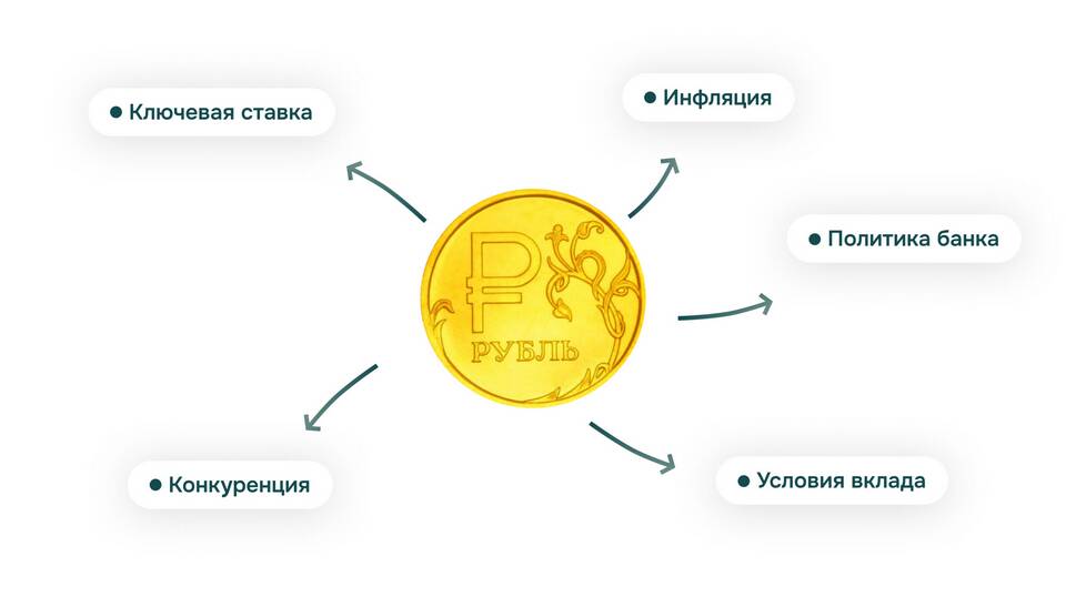 Как открыть вклад с капитализацией процентов