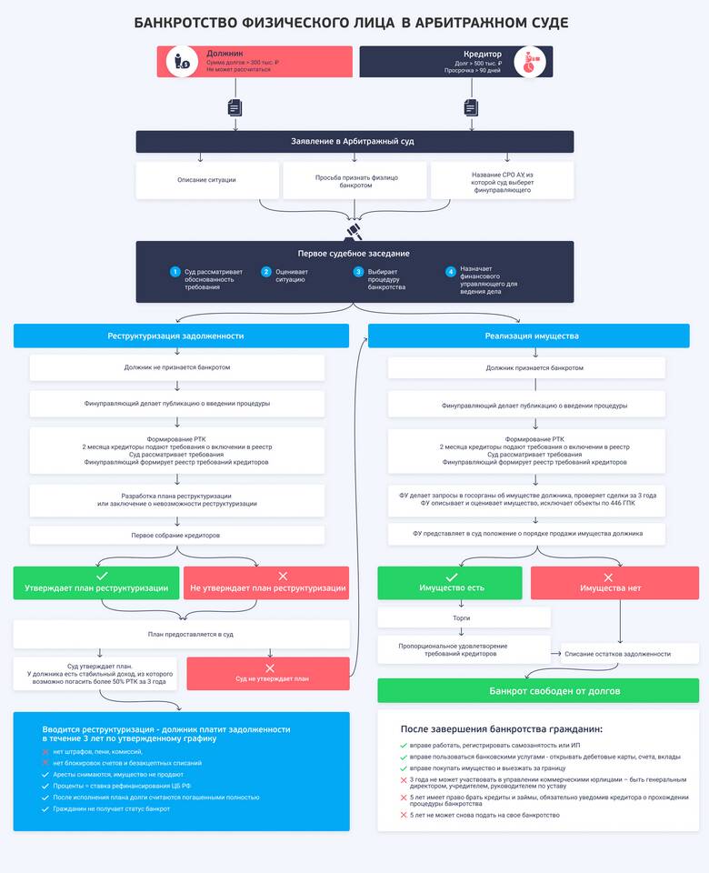 Как подать на банкротство физического лица