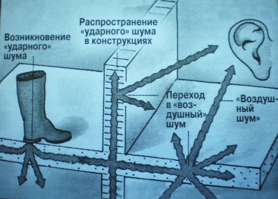 Как погасить звуковую волну