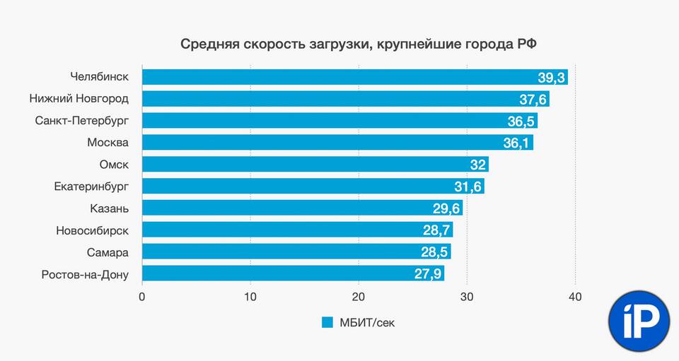 Почему низкая скорость интернета МТС