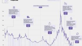 Чем ниже ставка процента в Башнефть