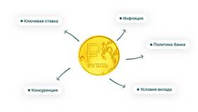 Как открыть вклад с капитализацией процентов в Башнефть