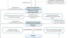 Как продать долю в ООО третьему лицу в Башнефть