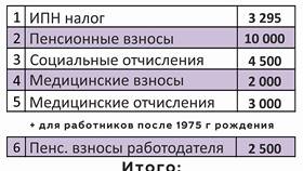 Как рассчитываются налоги с заработной платы в Башнефть
