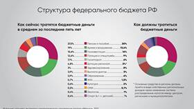 Налоги в 2021 году: основные изменения и особенности в Башнефть