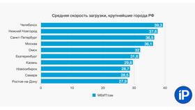 Почему низкая скорость интернета МТС в Башнефть