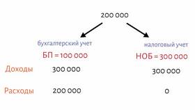 Счет 84 в бухгалтерском учете: что отражается по кредиту в Башнефть