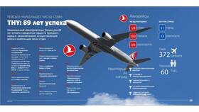 Сравнение Аэрофлота и Turkish Airlines: что лучше в Башнефть